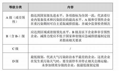 重污染天气分几级响应_重污染天气分级技术