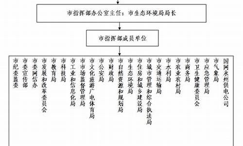 重污染天气应急制度_重污染天气应急处置机