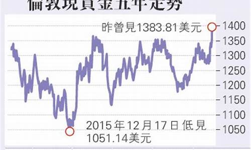 金价多少美金_金价1400美元支撑