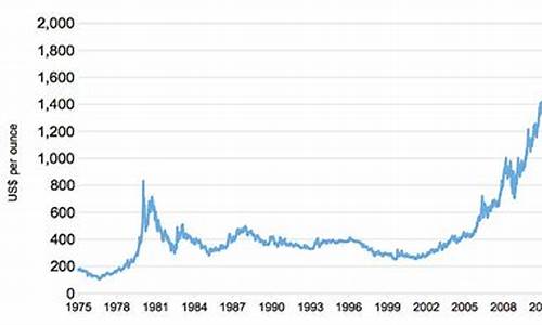 1981年的美元_金价1981美元