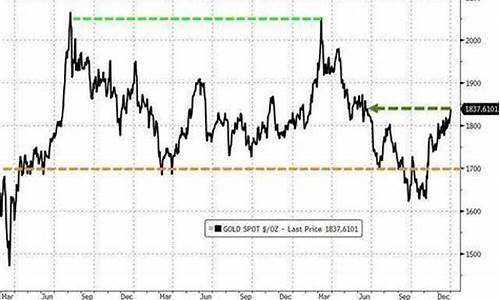 金价涨跌预测_金价2023预测