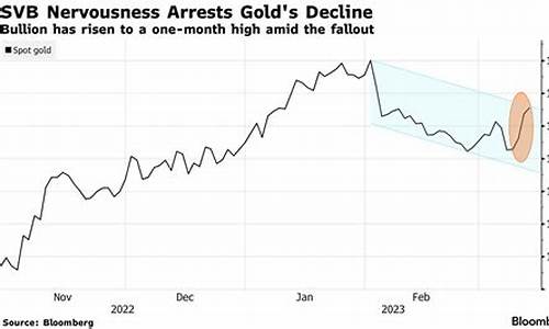 金价与硅谷银行的关系是什么_金价与硅谷银行的关系