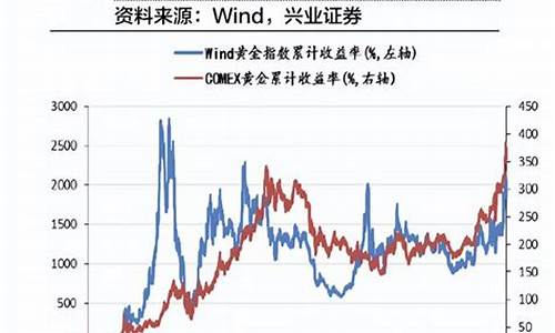 金价为何猛涨下降_金价为何猛跌