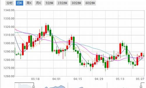 金价价格趋势分析一个月_金价价格趋势2025