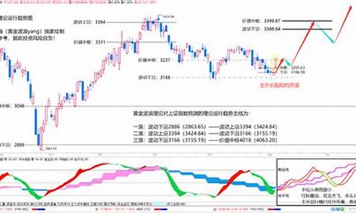 现货黄金冲高回落_金价冲高回落出现技术