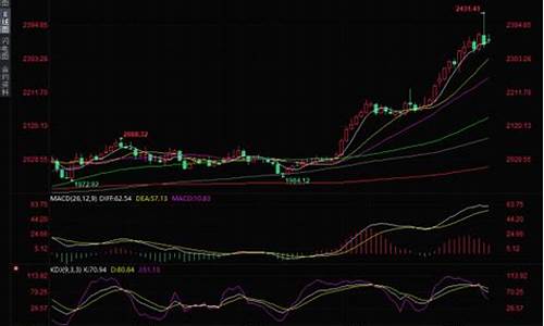 金价回升_金价冲高回落技术