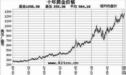 金价历史走势图二十年_1950一2022年黄金价格一览表