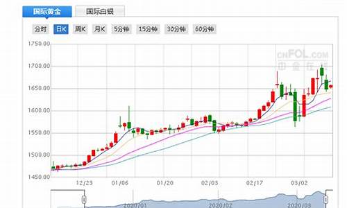 金价历史曲线图_金价历史走势最新预测