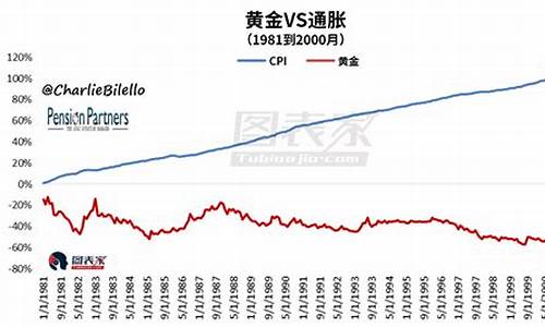 金价再破历史纪录_金价历史跑赢通胀了吗