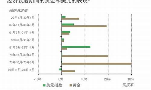 实际利率与黄金的金价走势_金价和利息的关系