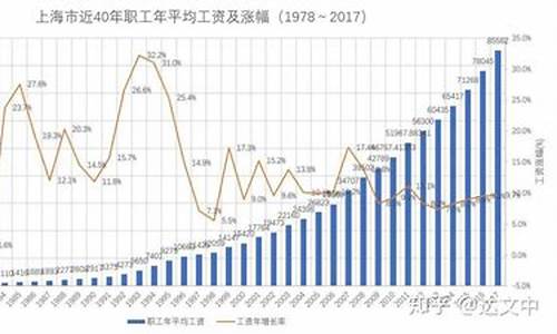 金价升还是降_金价和工资涨幅对比