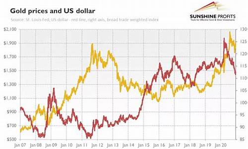 黄金和美元加息的关系_金价和美元的加息