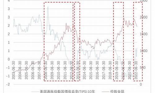 金价和美联储加息反比_金价和美联储加息反比还是反比