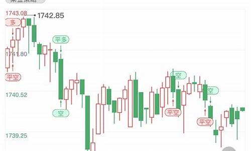 金价回撤后油价走势_金价反弹继续