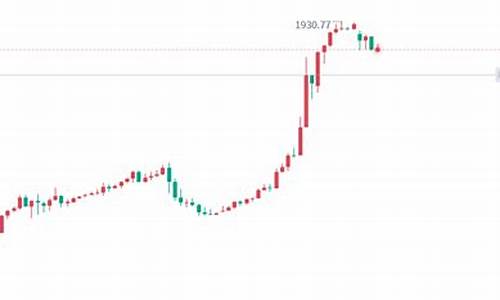 金价回调1600_金价回调是调高还是调低