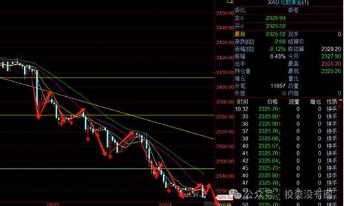 金价回调行情走势图_金价回调行情走势