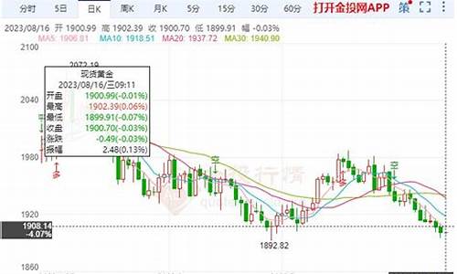 金价回调是调高还是调低_金价回跌区间整理