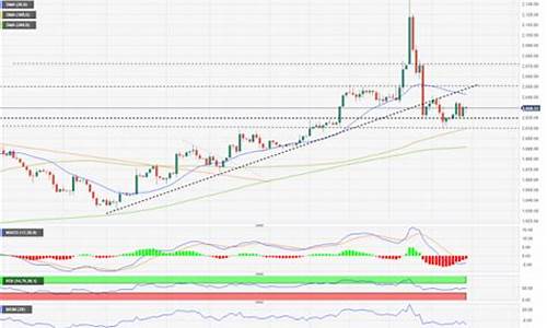 基础金价今日价格查询_金价基础技术面分析