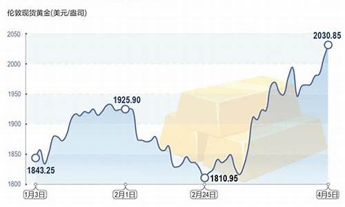 金价对冲基金的分析_黄金对冲亏惨了