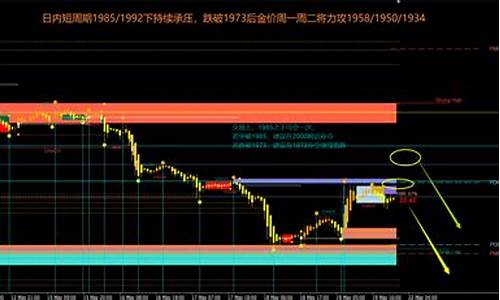 金价承压关键阻力_支撑金价的因素