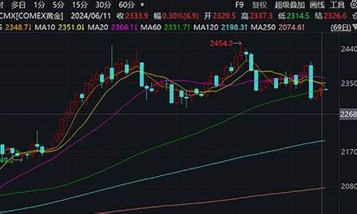 金价探底1270_铹金价格走势