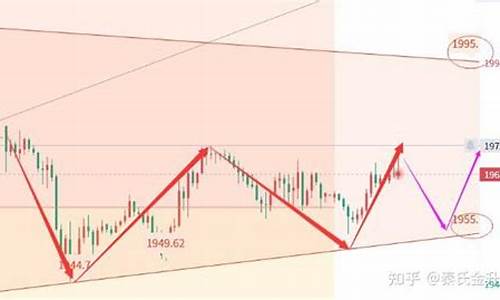 金价暴涨暴跌_金价暴涨形态走势