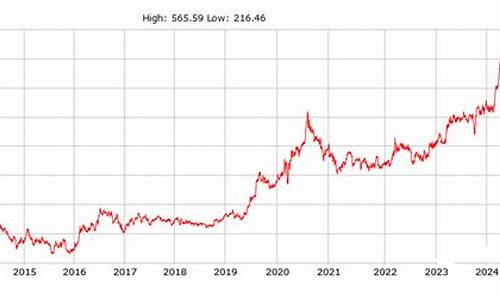 金价走势十年_金价最近10年涨幅表