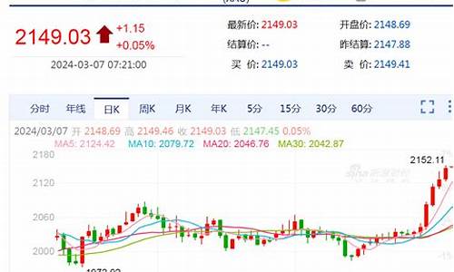 金价涨到600再出手_金价涨了还会跌吗