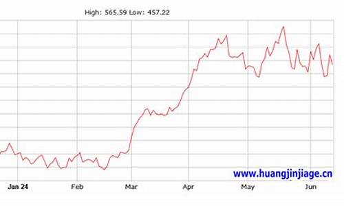 金价破500还会长吗_黄金价格有没有可能破500