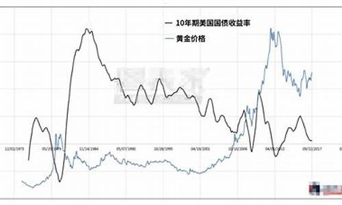 黄金价格 美债收益率_金价美债相辅相成