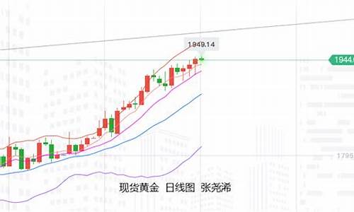 金价暴跌20%_金价蓄力如期突破新高