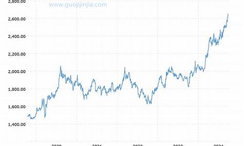 金价行情走势近两年_金价行情走势近两年走势图