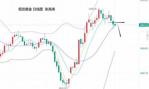 金价走低震荡维持_金价走低震荡维持多久