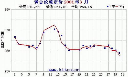 金价走势2023年几月最低_金价走势2001