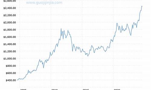 金价近一年的走势_金价走势近20年