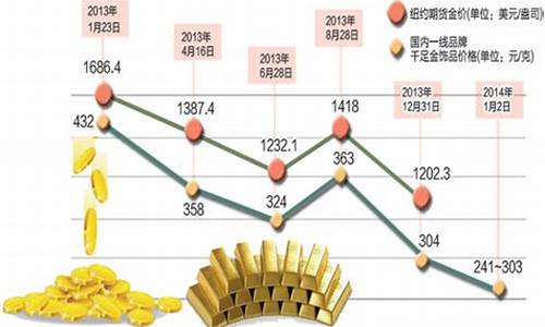 金价跌到1400_金价跌到350