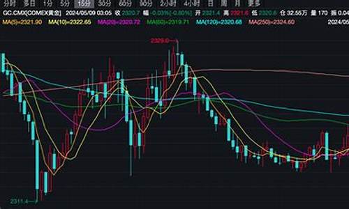 金价过山车后市警惕_金价72小时过山车