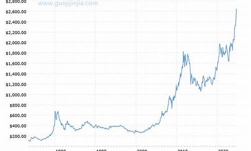 金价近50年走势分析_金价近50年走势分析最新