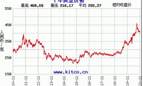 金价近20年价格走势_金价近几年涨跌趋势