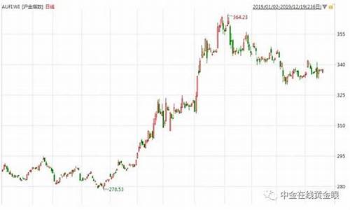 金价近期会大涨吗_金价最近会降价吗