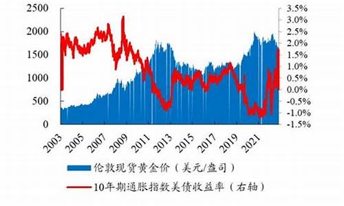 金价通货膨胀短期偏离怎么算_金价通货膨胀短期偏离