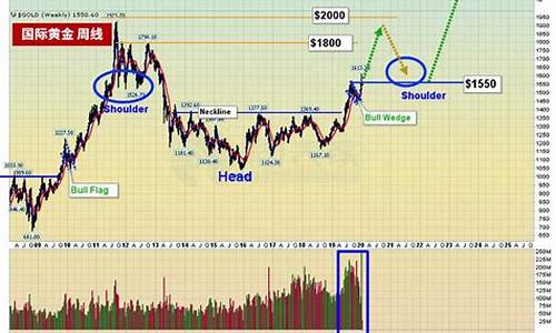 金价重返1550_金价重返