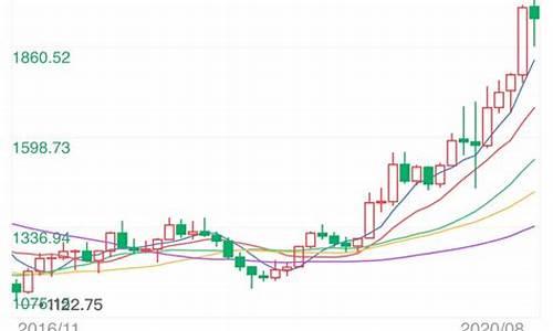 金价震荡修正走势_金价震荡修正走势