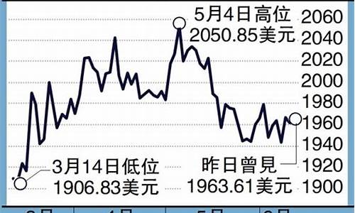 金价震荡攀升站稳1500关_金价跌破关键支撑