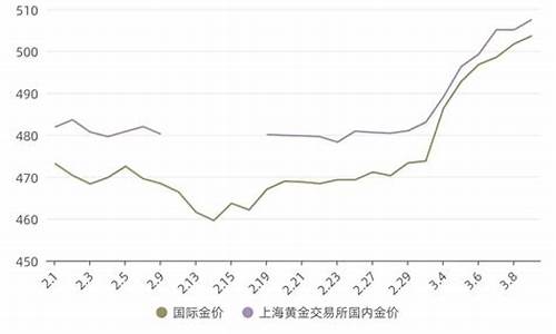 金价回收会不会涨了_金价高回收价就高吗