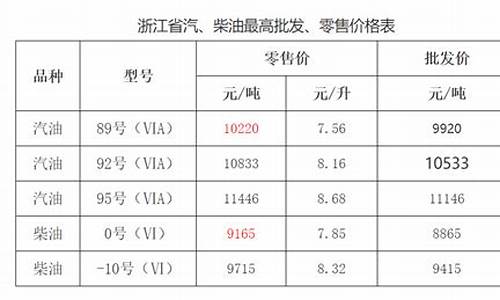 金华今日油价查询_金华汽油价格今日价格表最新