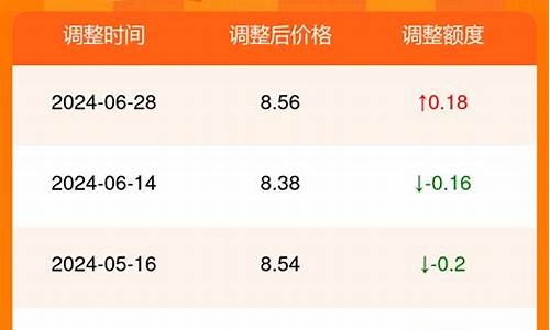 金昌油价2019_金昌油价调整时间表