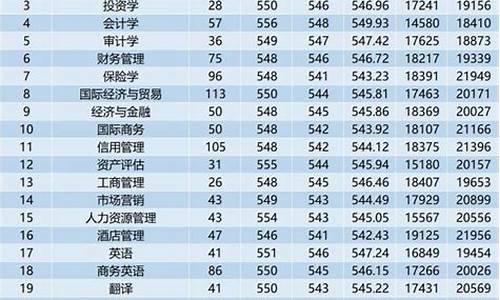 金融学高考分数线_金融高考分数