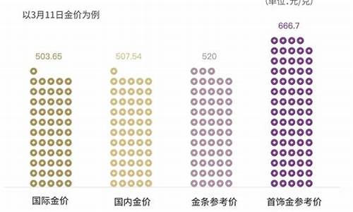 首饰黄金比金价贵_金首饰比金价高多少