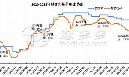 钛金报价_钛金价格走势预测